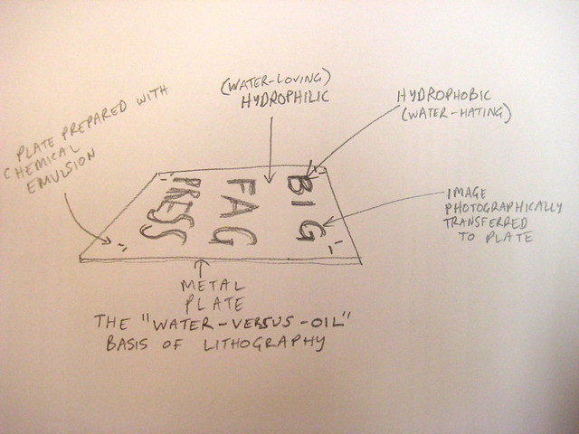 Diagram showing the water-vs-oil basis of offset lithography.